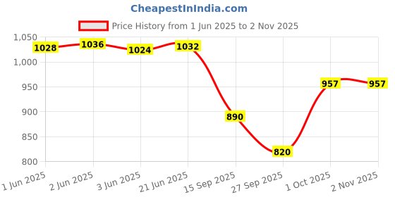 flipkart.com newway Rare 5R old Collecting Indira Gandhi Medieval Coin Collection newway Price History Graph from 1 Jun 2025 to 1 Nov 2025