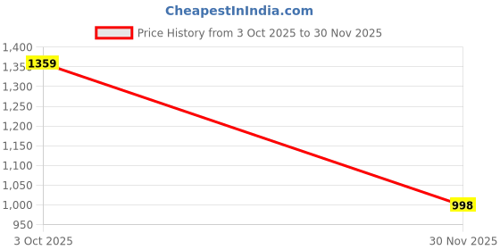 flipkart.com rare beauty Soft Pinch Dewy Cheek Blush – Ultra Lightweight & Hydrating rare beauty Price History Graph from 3 Oct 2025 to 30 Nov 2025