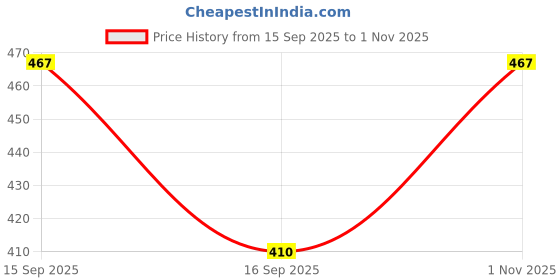 flipkart.com rare camel Women Regular Fit Solid Spread Collar Casual Shirt rare camel Price History Graph from 15 Sep 2025 to 1 Nov 2025