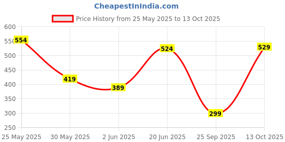 flipkart.com rare Casual Bishop Sleeve Solid Women Purple Top rare Price History Graph from 25 May 2025 to 13 Oct 2025