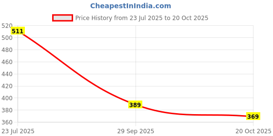 flipkart.com rare Casual Cuffed Sleeves Solid Women White, Black Top rare Price History Graph from 23 Jul 2025 to 20 Oct 2025