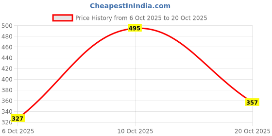 flipkart.com rare Casual Regular Sleeves Printed Women Dark Blue Top rare Price History Graph from 6 Oct 2025 to 20 Oct 2025