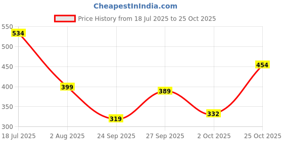 flipkart.com rare Casual Regular Sleeves Printed Women Multicolor Top rare Price History Graph from 18 Jul 2025 to 25 Oct 2025