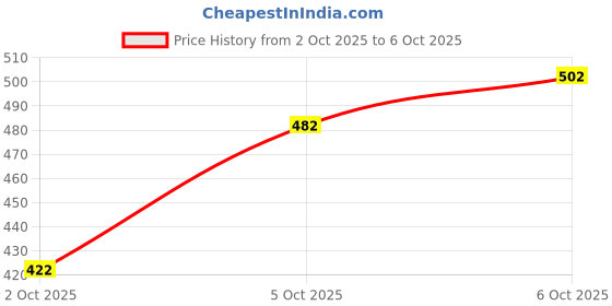flipkart.com rare Checkered Women Jumpsuit rare Price History Graph from 2 Oct 2025 to 6 Oct 2025