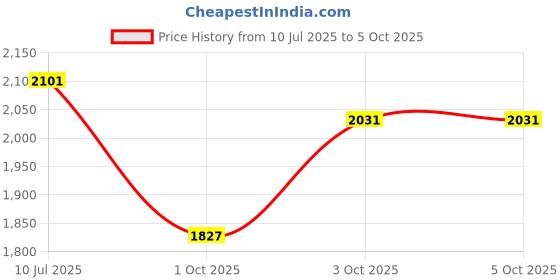 flipkart.com rare combee group Men Solid Tuxedo Style Party Blazer rare combee group Price History Graph from 10 Jul 2025 to 5 Oct 2025