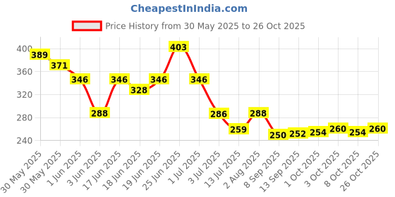 flipkart.com thrifx Rare Edition Black and Gold Metal Trading Cards 110 Pcs Premium Pack thrifx Price History Graph from 30 May 2025 to 26 Oct 2025