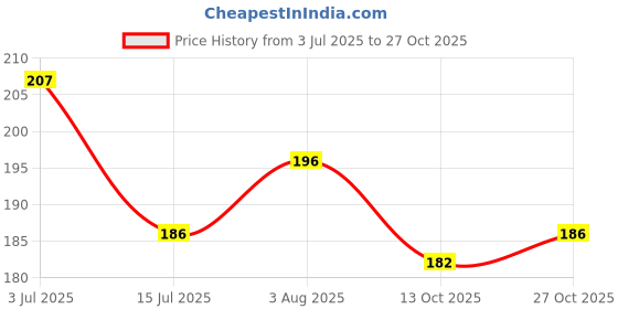 flipkart.com thrifx Rare Edition Pokemon Black Metal Foiled Trading Cards 55 Pcs Premium Pack thrifx Price History Graph from 3 Jul 2025 to 27 Oct 2025