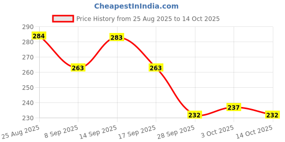 flipkart.com xalence Rare Face Changing Labu , Rare collection pack of 1 xalence Price History Graph from 25 Aug 2025 to 14 Oct 2025