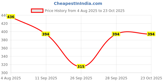 flipkart.com rare fashion Women Fit and Flare White Midi/Calf Length Dress rare fashion Price History Graph from 4 Aug 2025 to 23 Oct 2025