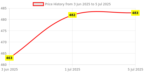 flipkart.com uk enterprise rare find Double Layer Reversible No Drip Umbrella with C Shape Handle Umbrella uk enterprise Price History Graph from 3 Jun 2025 to 5 Jul 2025