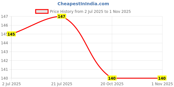 flipkart.com crazybuy Rare Golden Cards Common-Rare Mystery Card Game. (Rainbow Gold Black Silver20) crazybuy Price History Graph from 2 Jul 2025 to 31 Oct 2025