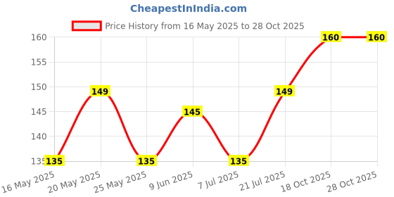 flipkart.com plantauro Rare Natural Money Plant Pack of 1 _nv09 Seed plantauro Price History Graph from 16 May 2025 to 27 Oct 2025
