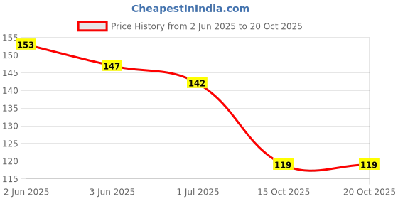 flipkart.com rare oceans 1 Mts * 50 Mm ( 2 " ) Width hook and loop (WHITE) Sew-on Velcro rare oceans Price History Graph from 2 Jun 2025 to 19 Oct 2025
