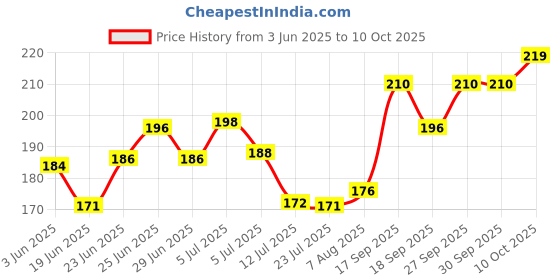 flipkart.com rare oceans 10 Mts LENGTH * 25 Mm Width ,velcro hoop & loop (BLACK) Sew-on Velcro rare oceans Price History Graph from 3 Jun 2025 to 10 Oct 2025