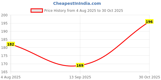 flipkart.com rare oceans Crepe Roll for knee/leg/wrist/ankle/elbow 6CM X 4 METER (PACK OF 3) Crepe Bandage rare oceans Price History Graph from 4 Aug 2025 to 30 Oct 2025