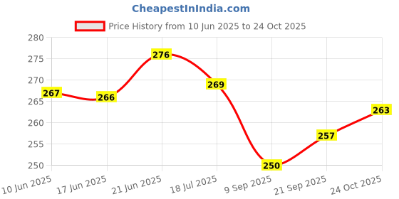 flipkart.com rare oceans Crepe Roll for knee/leg/wrist/ankle/elbow 6CM X 4 METER (PACK OF 8) Crepe Bandage rare oceans Price History Graph from 10 Jun 2025 to 24 Oct 2025