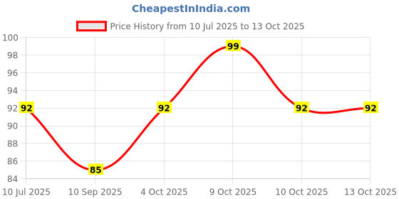 flipkart.com rare oceans Crepe Roll for knee/leg/wrist/ankle/elbow 8CM X 4 METER (PACK OF 1) Crepe Bandage rare oceans Price History Graph from 10 Jul 2025 to 12 Oct 2025