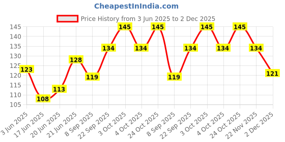 flipkart.com rare oceans Elastic Cotton Crepe Bandage support Brown Clip (Pack of 20 nos) Crepe Bandage rare oceans Price History Graph from 3 Jun 2025 to 2 Dec 2025