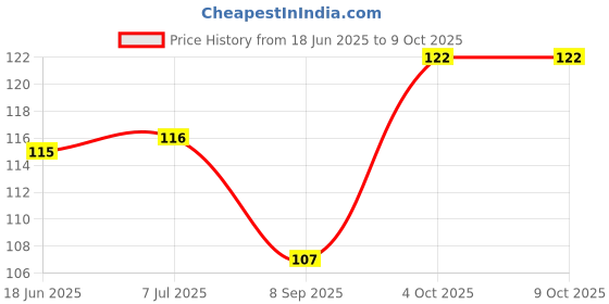 flipkart.com rare oceans Elastic Crepe Bandage for knee/leg/ankle 6CM X 4M (PACK OF 1) Crepe Bandage rare oceans Price History Graph from 18 Jun 2025 to 8 Oct 2025