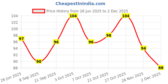 flipkart.com rare oceans ELASTIC CREPE BANDAGE (PACK OF 2 ) 6CM X 4 MTR FREE 6 NOS BANDAGE CLIPS Crepe Bandage rare oceans Price History Graph from 26 Jun 2025 to 2 Dec 2025