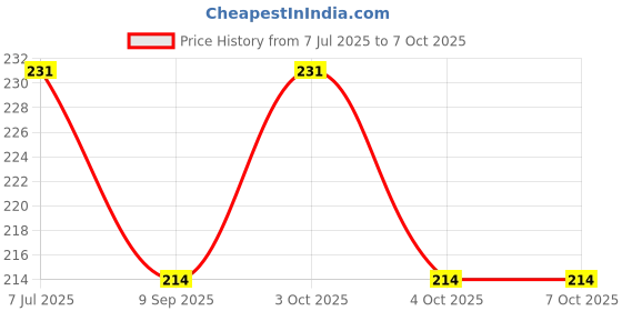 flipkart.com rare oceans ELASTIC CREPE BANDAGE ROLL HAND/LEG 6CM x 4METER (Qty OF 5) WITH CLIPS Crepe Bandage rare oceans Price History Graph from 7 Jul 2025 to 7 Oct 2025