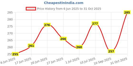 flipkart.com rare oceans ELASTIC CREPE BANDAGE ROLL SPORTS WRIST WRAP STRAPS 15CM X 4MTR (PACK OF 3) Crepe Bandage rare oceans Price History Graph from 6 Jun 2025 to 31 Oct 2025