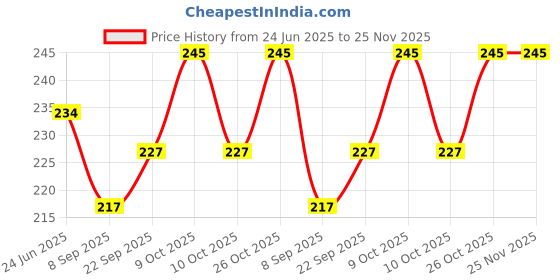flipkart.com rare oceans ELASTIC CREPE BANDAGE ROLL SPORTS WRIST WRAP STRAPS (PACK OF 3) Crepe Bandage rare oceans Price History Graph from 24 Jun 2025 to 25 Nov 2025