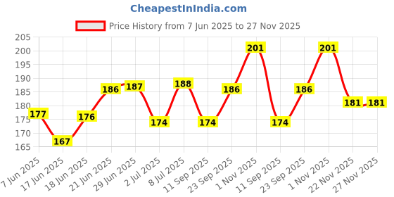 flipkart.com rare oceans ELASTIC CREPE BANDAGE ROLL SPORTS WRIST WRAP STRAPS (PACK OF 4) Crepe Bandage rare oceans Price History Graph from 7 Jun 2025 to 27 Nov 2025