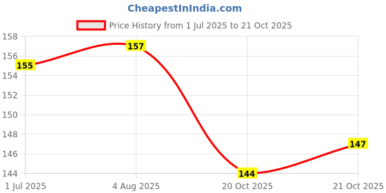 flipkart.com rare oceans hook and loop 20 Mm Width x 5 Metre length (BLACK) Sew-on Velcro rare oceans Price History Graph from 1 Jul 2025 to 21 Oct 2025