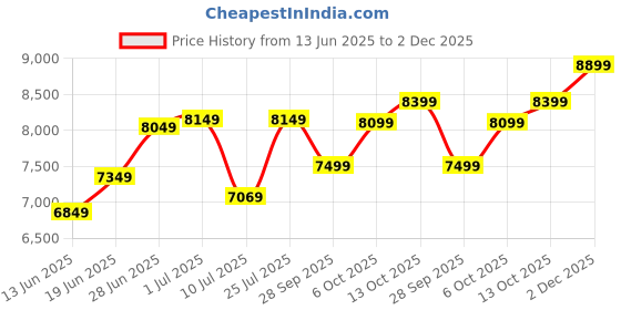 flipkart.com rare rabbit Men Checkered Single Breasted Casual Blazer rare rabbit Price History Graph from 13 Jun 2025 to 2 Dec 2025