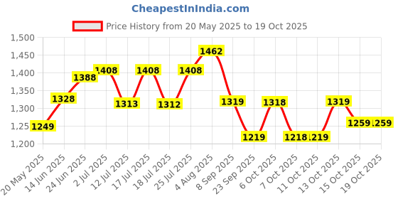 flipkart.com rare rabbit Men Pyjama rare rabbit Price History Graph from 20 May 2025 to 18 Oct 2025