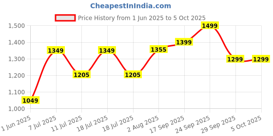 flipkart.com rare rabbit Men Pyjama rare rabbit Price History Graph from 1 Jun 2025 to 5 Oct 2025