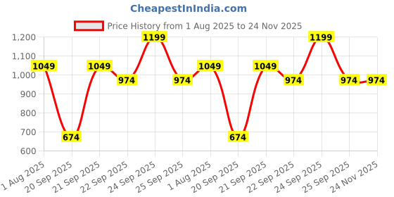 flipkart.com rare rabbit Men Pyjama rare rabbit Price History Graph from 1 Aug 2025 to 24 Nov 2025
