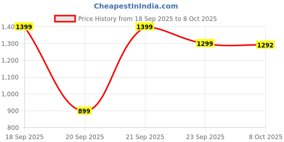 flipkart.com rare rabbit Men Pyjama rare rabbit Price History Graph from 18 Sep 2025 to 8 Oct 2025