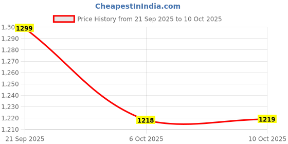 flipkart.com rare rabbit Men Pyjama rare rabbit Price History Graph from 21 Sep 2025 to 10 Oct 2025