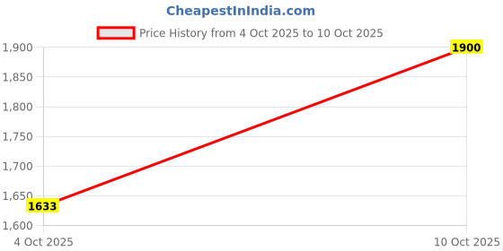 flipkart.com rare rabbit Men Regular Fit Solid Casual Shirt rare rabbit Price History Graph from 4 Oct 2025 to 10 Oct 2025