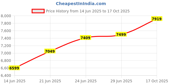flipkart.com rare rabbit Men Self Design Single Breasted Casual Blazer rare rabbit Price History Graph from 14 Jun 2025 to 17 Oct 2025