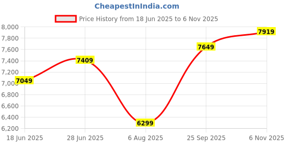 flipkart.com rare rabbit Men Self Design Single Breasted Casual Blazer rare rabbit Price History Graph from 18 Jun 2025 to 6 Nov 2025