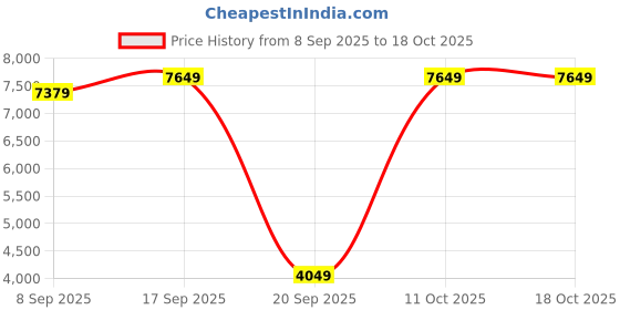 flipkart.com rare rabbit Men Self Design Single Breasted Casual Blazer rare rabbit Price History Graph from 8 Sep 2025 to 17 Oct 2025