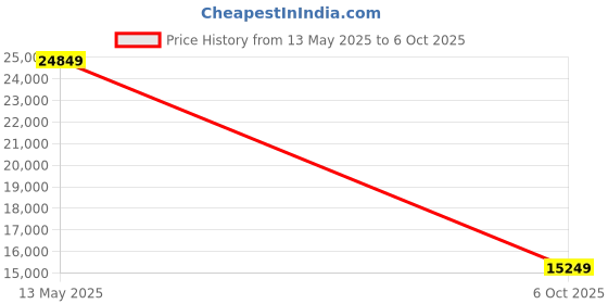 flipkart.com rare rabbit Men Single Breasted - 2 button Checkered Suit rare rabbit Price History Graph from 13 May 2025 to 6 Oct 2025