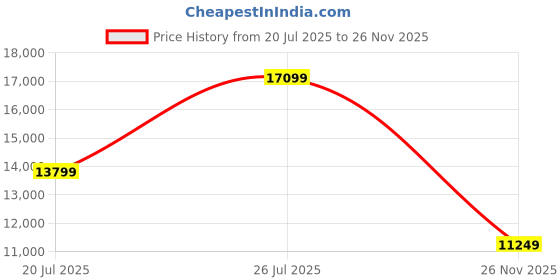 flipkart.com rare rabbit Men Single Breasted - 2 button Checkered Suit rare rabbit Price History Graph from 20 Jul 2025 to 26 Nov 2025