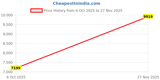 flipkart.com rare rabbit Men Single Breasted - 2 button Checkered Suit rare rabbit Price History Graph from 6 Oct 2025 to 27 Nov 2025