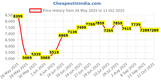 flipkart.com rare rabbit Men Single Breasted - 2 button Solid Suit rare rabbit Price History Graph from 28 May 2025 to 10 Oct 2025