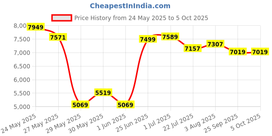 flipkart.com rare rabbit Men Single Breasted - 2 button Solid Suit rare rabbit Price History Graph from 24 May 2025 to 5 Oct 2025