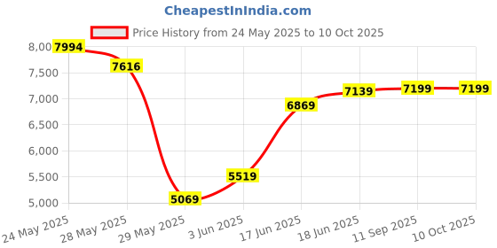 flipkart.com rare rabbit Men Single Breasted - 2 button Solid Suit rare rabbit Price History Graph from 24 May 2025 to 9 Oct 2025