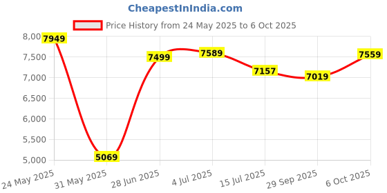 flipkart.com rare rabbit Men Single Breasted - 2 button Solid Suit rare rabbit Price History Graph from 24 May 2025 to 6 Oct 2025