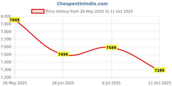 flipkart.com rare rabbit Men Single Breasted - 2 button Solid Suit rare rabbit Price History Graph from 26 May 2025 to 11 Oct 2025