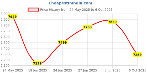 flipkart.com rare rabbit Men Single Breasted - 2 button Solid Suit rare rabbit Price History Graph from 24 May 2025 to 6 Oct 2025