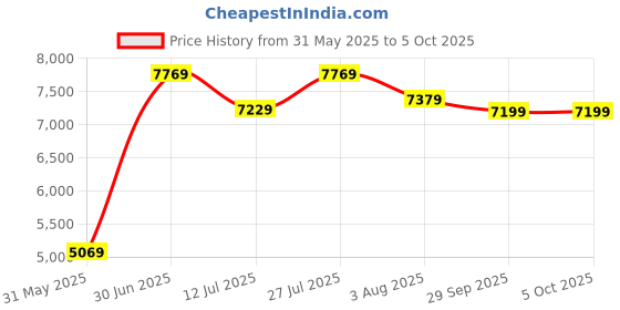 flipkart.com rare rabbit Men Single Breasted - 2 button Solid Suit rare rabbit Price History Graph from 31 May 2025 to 5 Oct 2025