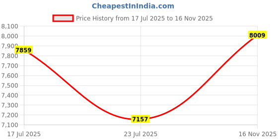 flipkart.com rare rabbit Men Single Breasted - 2 button Solid Suit rare rabbit Price History Graph from 17 Jul 2025 to 16 Nov 2025